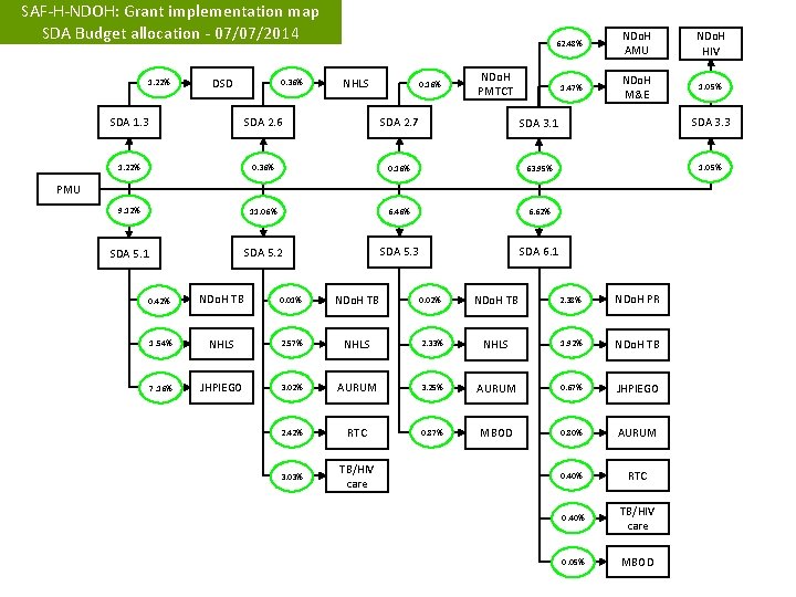 SAF-H-NDOH: Grant implementation map SDA Budget allocation - 07/07/2014 1. 22% DSD 0. 36%