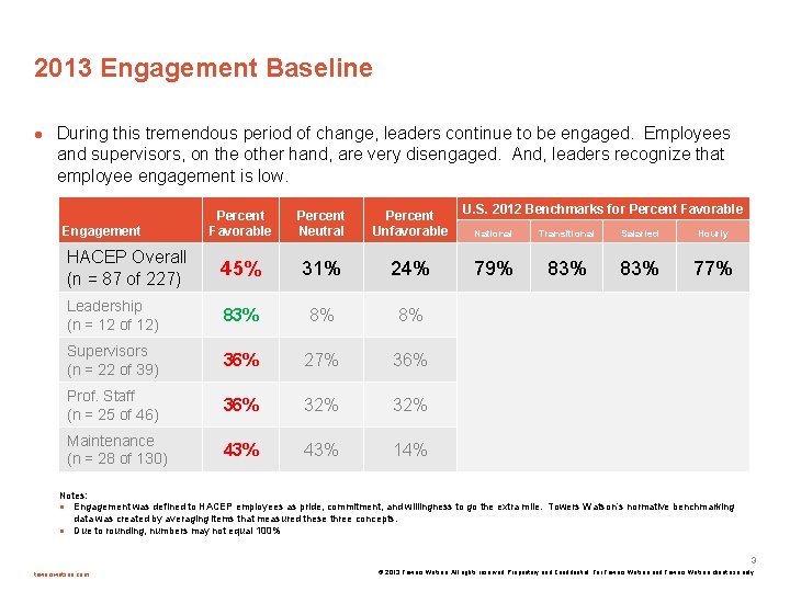 2013 Engagement Baseline During this tremendous period of change, leaders continue to be engaged.