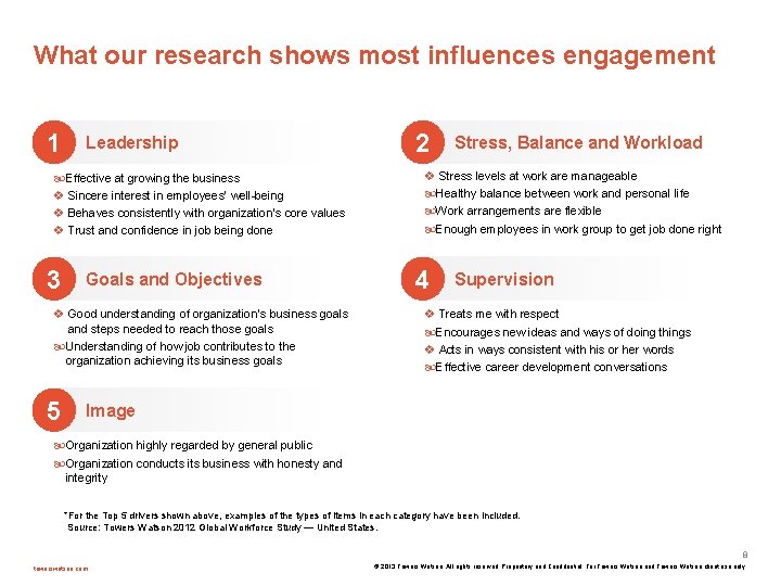 What our research shows most influences engagement 1 Leadership Effective at growing the business