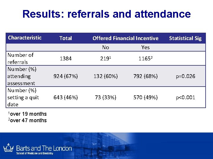 Results: referrals and attendance Characteristic Total Number of referrals Number (%) attending assessment Number Results: referrals and attendance Characteristic Total Number of referrals Number (%) attending assessment Number