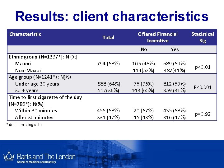 Results: client characteristics Characteristic Ethnic group (N=1337*): N (%) Maaori Non-Maaori Age group (N=1241*): Results: client characteristics Characteristic Ethnic group (N=1337*): N (%) Maaori Non-Maaori Age group (N=1241*):