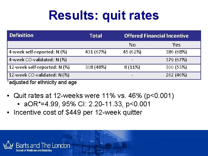 Results: quit rates Definition 4 -week self-reported: N (%) 4 -week CO-validated: N (%) Results: quit rates Definition 4 -week self-reported: N (%) 4 -week CO-validated: N (%)