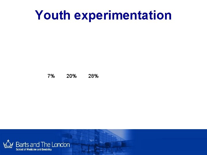 Youth experimentation 7% 20% 28% Youth experimentation 7% 20% 28%