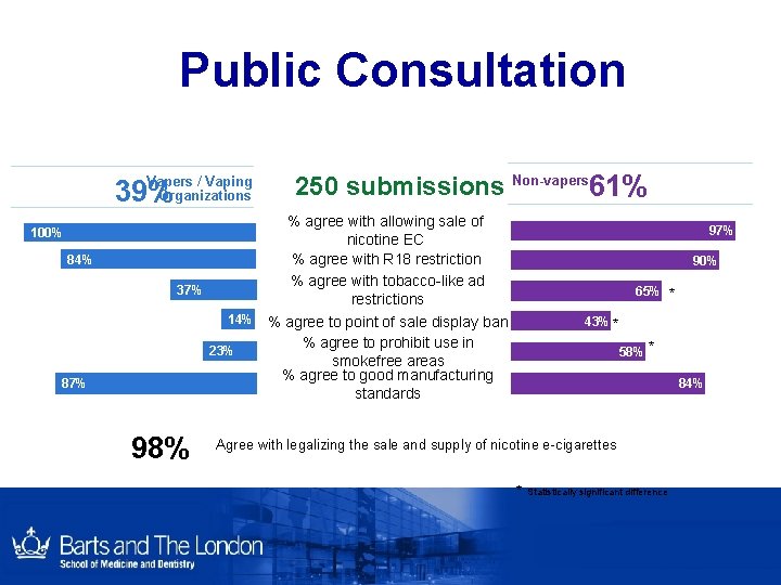 Public Consultation Vapers / Vaping Organizations 39% % agree with allowing sale of nicotine Public Consultation Vapers / Vaping Organizations 39% % agree with allowing sale of nicotine