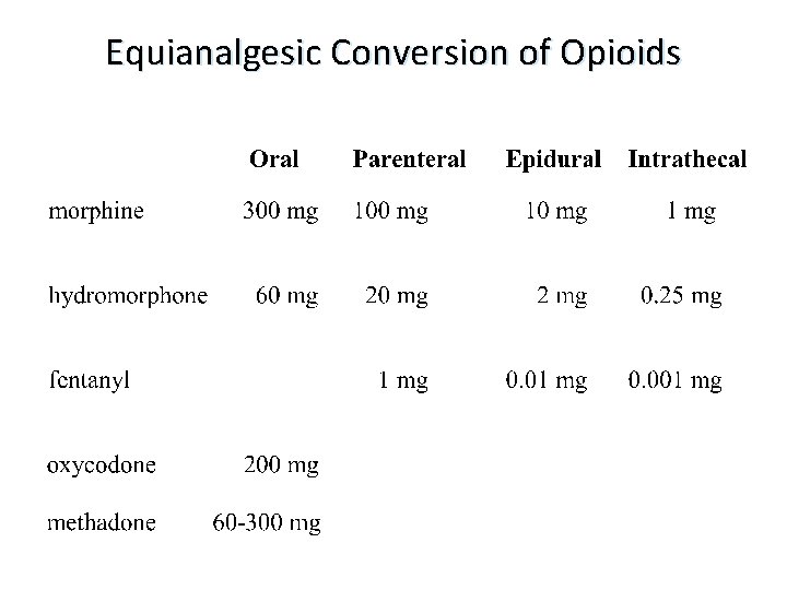 Equianalgesic Conversion of Opioids 