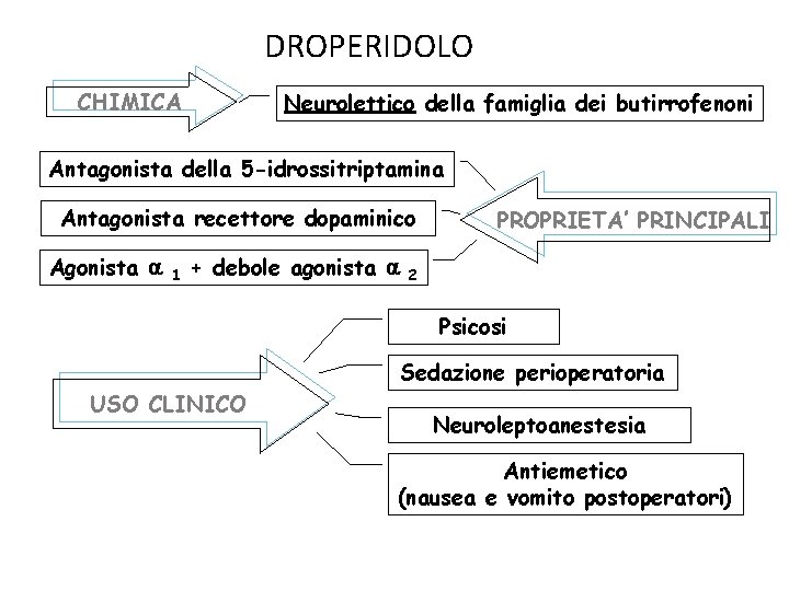 DROPERIDOLO CHIMICA Neurolettico della famiglia dei butirrofenoni Antagonista della 5 -idrossitriptamina Antagonista recettore dopaminico