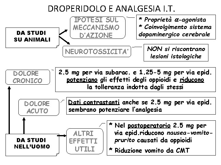 DROPERIDOLO E ANALGESIA I. T. DA STUDI SU ANIMALI DOLORE CRONICO DOLORE ACUTO DA