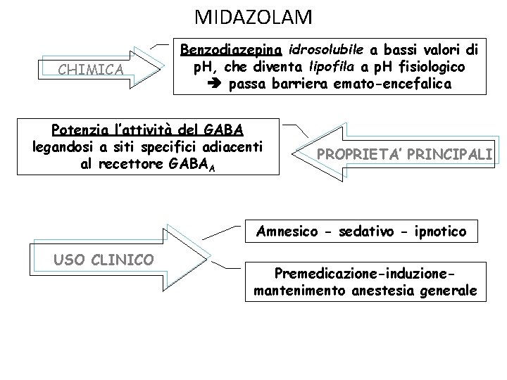 MIDAZOLAM CHIMICA Benzodiazepina idrosolubile a bassi valori di p. H, che diventa lipofila a