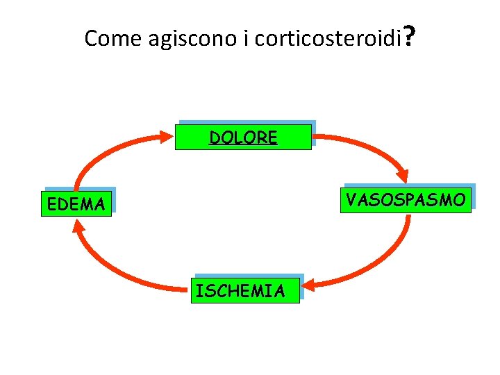 Come agiscono i corticosteroidi? DOLORE VASOSPASMO EDEMA ISCHEMIA 