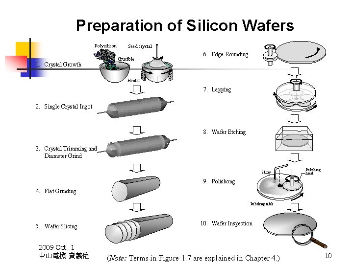 Preparation of Silicon Wafers Polysilicon 1. Crystal Growth Seed crystal Crucible 6. Edge Rounding