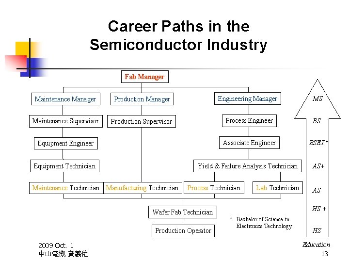 Career Paths in the Semiconductor Industry Fab Manager Maintenance Manager Production Manager Engineering Manager