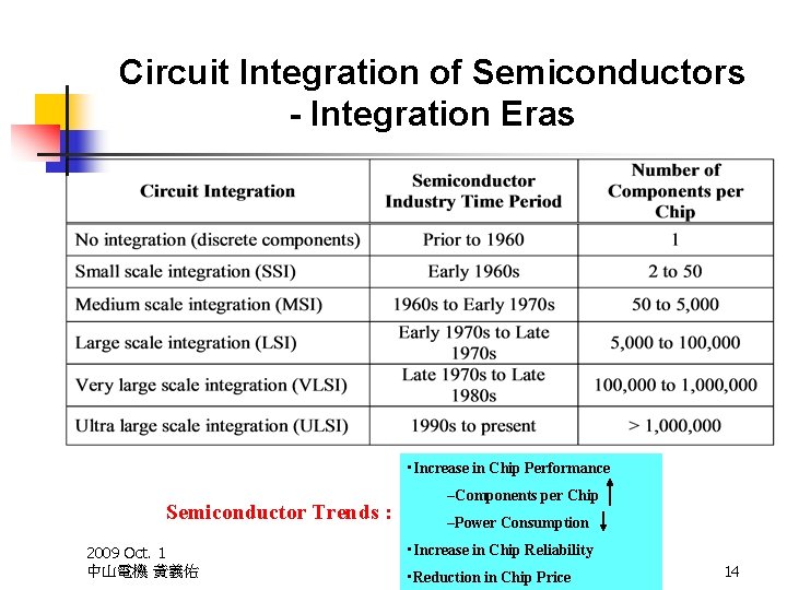 Circuit Integration of Semiconductors - Integration Eras • Increase in Chip Performance Semiconductor Trends