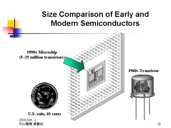 Size Comparison of Early and Modern Semiconductors 1990 s Microchip (5~25 million transistors) 1960