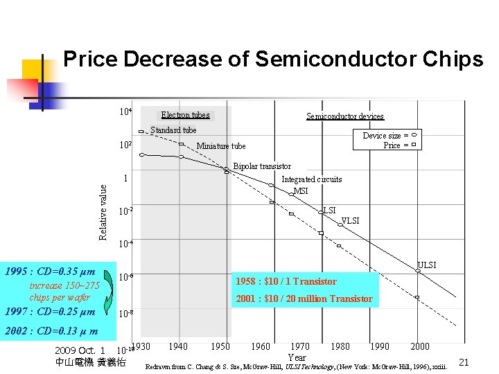 Price Decrease of Semiconductor Chips 104 Electron tubes Semiconductor devices Standard tube 102 Device