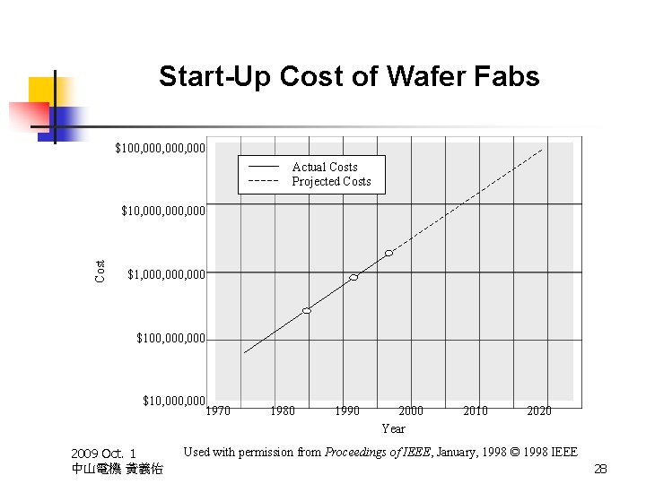 Start-Up Cost of Wafer Fabs $100, 000, 000 Actual Costs Projected Costs Cost $10,