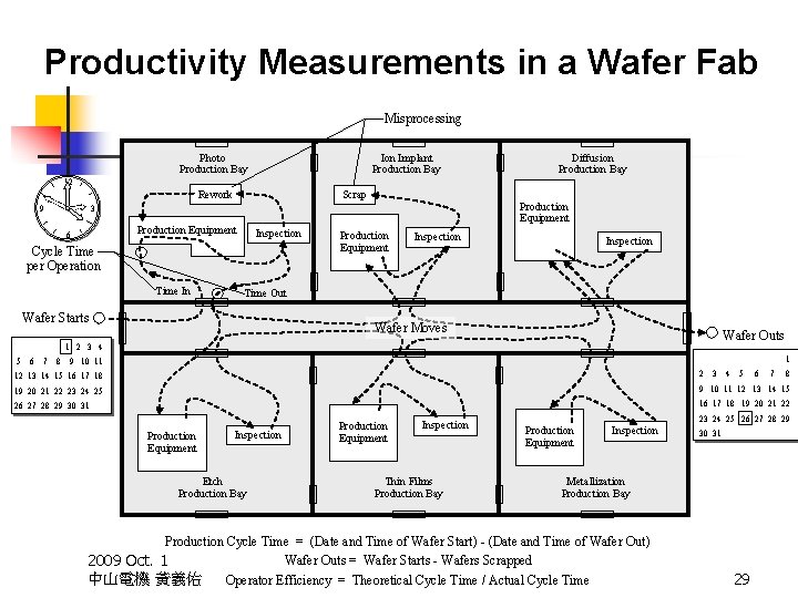 Productivity Measurements in a Wafer Fab Misprocessing Photo Production Bay Ion Implant Production Bay