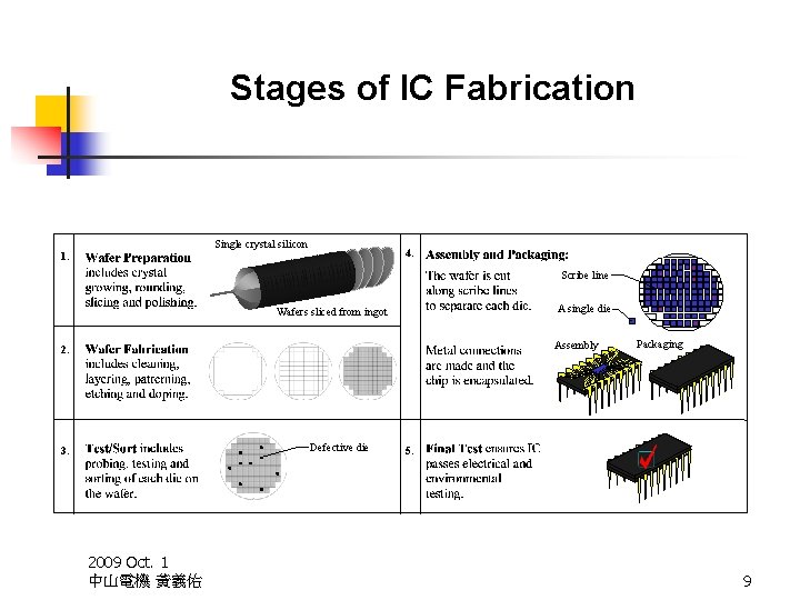 Stages of IC Fabrication Single crystal silicon 1. 4. Scribe line A single die