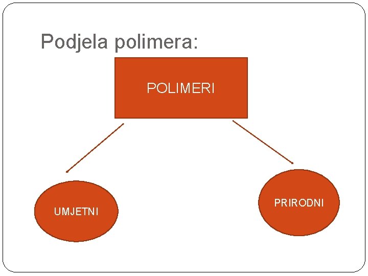 Podjela polimera: POLIMERI UMJETNI PRIRODNI 