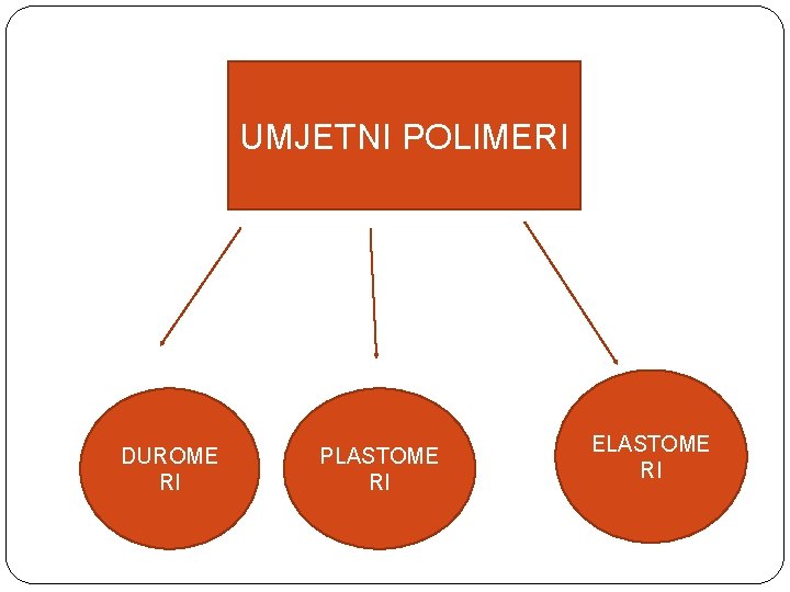 UMJETNI POLIMERI DUROME RI PLASTOME RI ELASTOME RI 