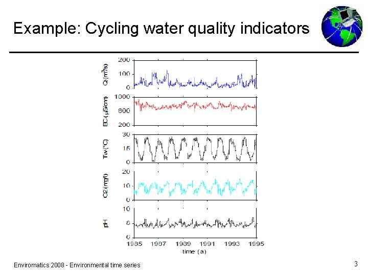 Example: Cycling water quality indicators Enviromatics 2008 - Environmental time series 3 