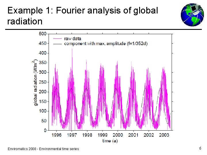 Example 1: Fourier analysis of global radiation Enviromatics 2008 - Environmental time series 6