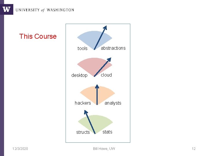 This Course tools desktop hackers structs 12/3/2020 abstractions cloud analysts stats Bill Howe, UW This Course tools desktop hackers structs 12/3/2020 abstractions cloud analysts stats Bill Howe, UW