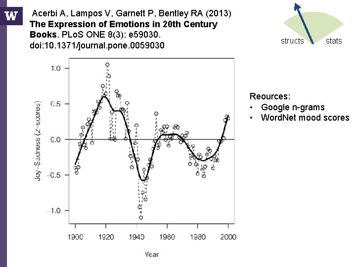 Acerbi A, Lampos V, Garnett P, Bentley RA (2013) The Expression of Emotions in Acerbi A, Lampos V, Garnett P, Bentley RA (2013) The Expression of Emotions in
