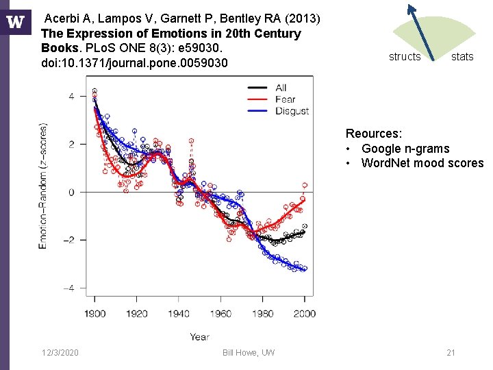 Acerbi A, Lampos V, Garnett P, Bentley RA (2013) The Expression of Emotions in Acerbi A, Lampos V, Garnett P, Bentley RA (2013) The Expression of Emotions in