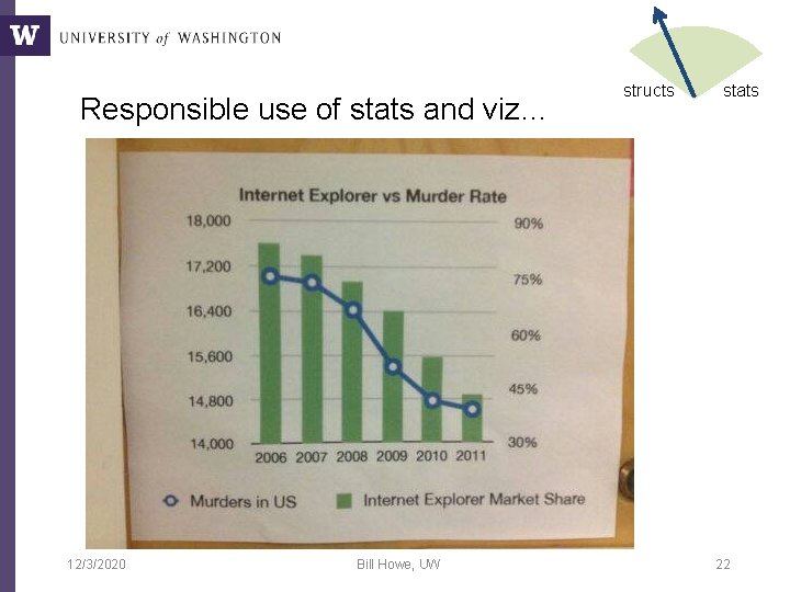 Responsible use of stats and viz… 12/3/2020 Bill Howe, UW structs stats 22 Responsible use of stats and viz… 12/3/2020 Bill Howe, UW structs stats 22
