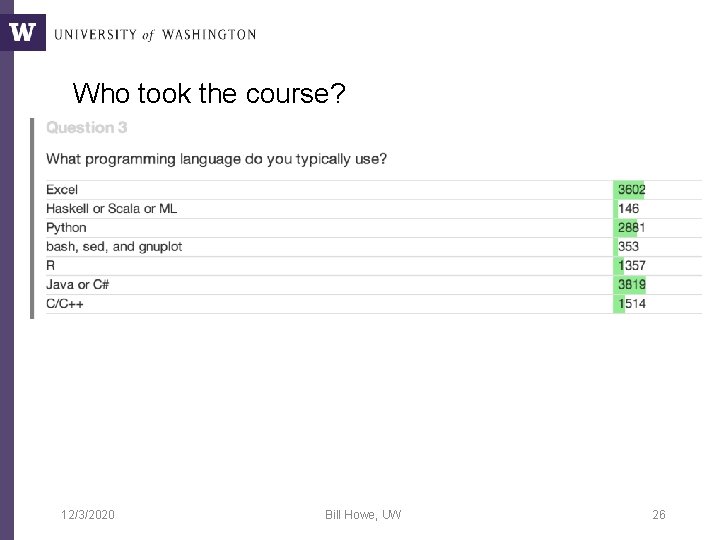 Who took the course? 12/3/2020 Bill Howe, UW 26 Who took the course? 12/3/2020 Bill Howe, UW 26