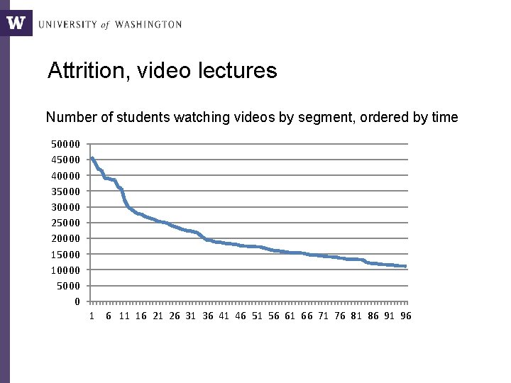 Attrition, video lectures Number of students watching videos by segment, ordered by time 50000 Attrition, video lectures Number of students watching videos by segment, ordered by time 50000