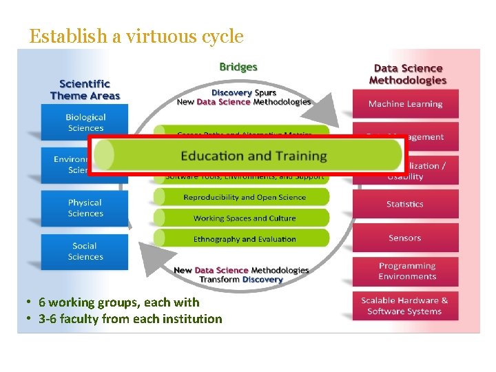 Establish a virtuous cycle • 6 working groups, each with • 3 -6 faculty Establish a virtuous cycle • 6 working groups, each with • 3 -6 faculty