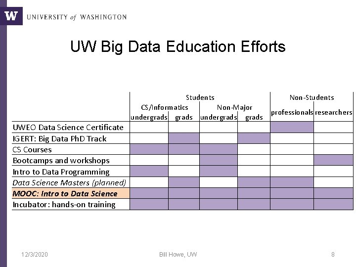 UW Big Data Education Efforts Students CS/Informatics Non-Major undergrads UWEO Data Science Certificate IGERT: UW Big Data Education Efforts Students CS/Informatics Non-Major undergrads UWEO Data Science Certificate IGERT: