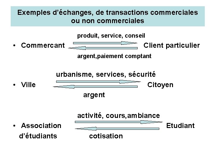 Exemples d’échanges, de transactions commerciales ou non commerciales produit, service, conseil • Commercant Client