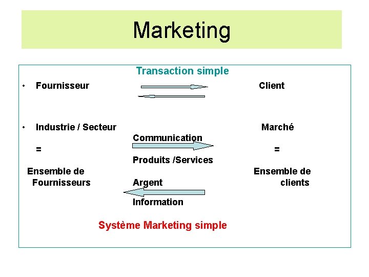 Marketing Transaction simple • Fournisseur • Industrie / Secteur Client Marché Communication = =