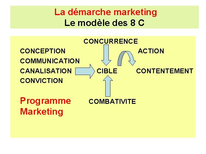 La démarche marketing Le modèle des 8 C CONCURRENCE CONCEPTION COMMUNICATION CANALISATION CONVICTION Programme