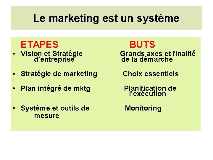 Le marketing est un système ETAPES • Vision et Stratégie d’entreprise BUTS Grands axes