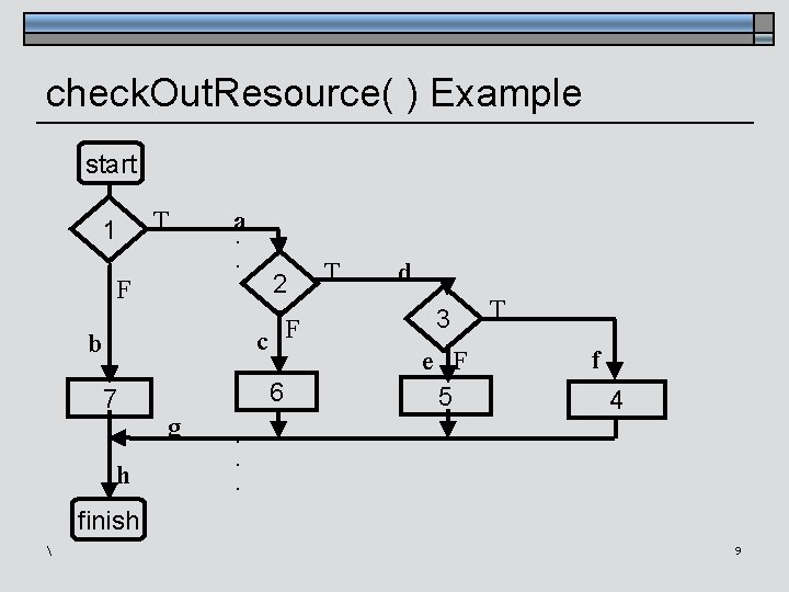 check. Out. Resource( ) Example start T 1 a. . . F 2 c