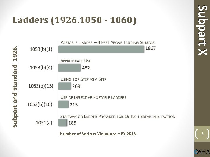 Subpart and Standard 1926. Number of Serious Violations – FY 2013 Subpart X Ladders