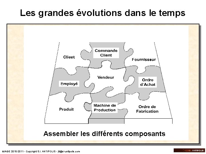 Les grandes évolutions dans le temps Assembler les différents composants MIAGE 2010 -2011 -