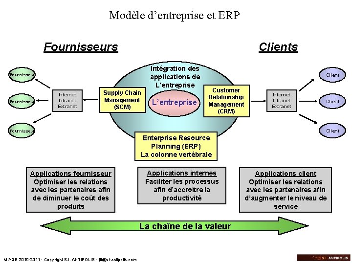 Modèle d’entreprise et ERP Fournisseurs Clients Intégration des applications de L’entreprise Fournisseur Internet Intranet