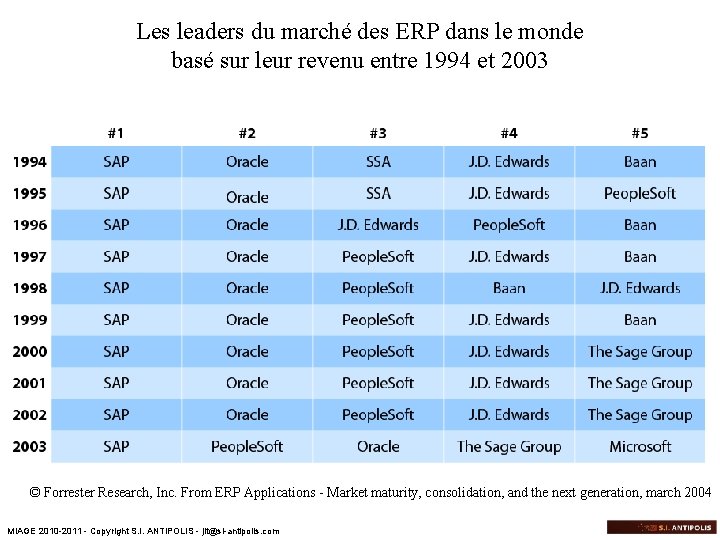 Les leaders du marché des ERP dans le monde basé sur leur revenu entre