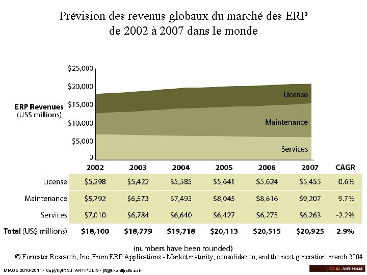 Prévision des revenus globaux du marché des ERP de 2002 à 2007 dans le