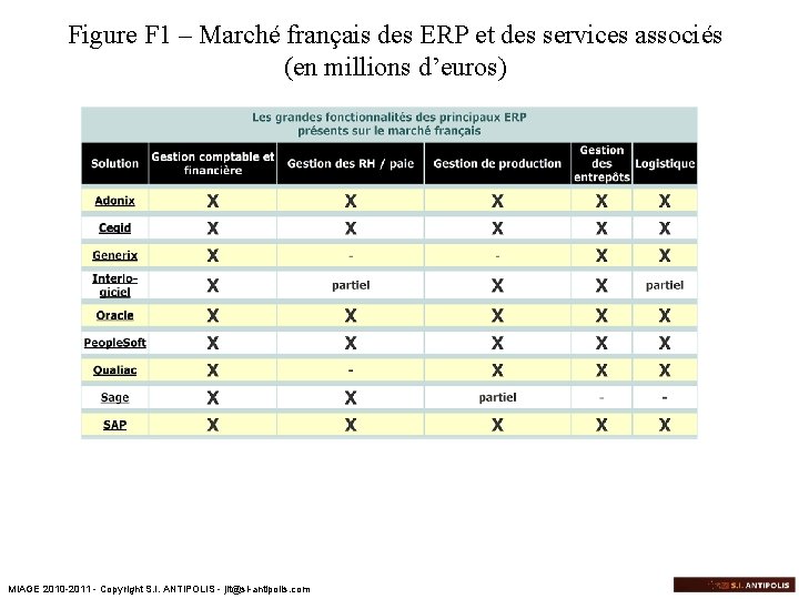 Figure F 1 – Marché français des ERP et des services associés (en millions