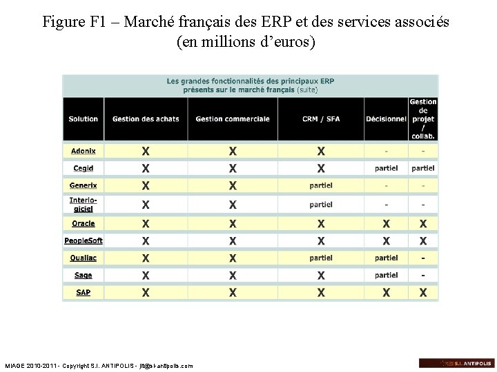 Figure F 1 – Marché français des ERP et des services associés (en millions