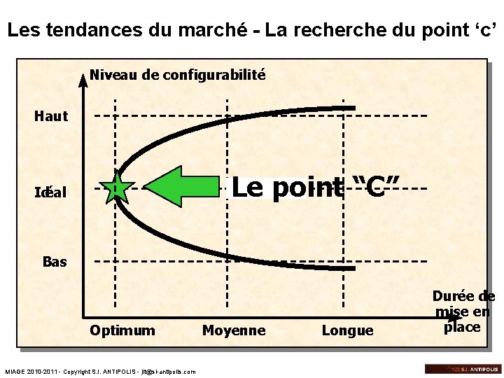 Les tendances du marché - La recherche du point ‘c’ Niveau de configurabilité Haut