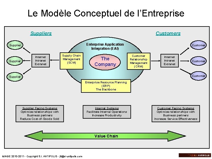 Le Modèle Conceptuel de l’Entreprise Suppliers Customers Enterprise Application Integration (EAI) Supplier Internet Intranet