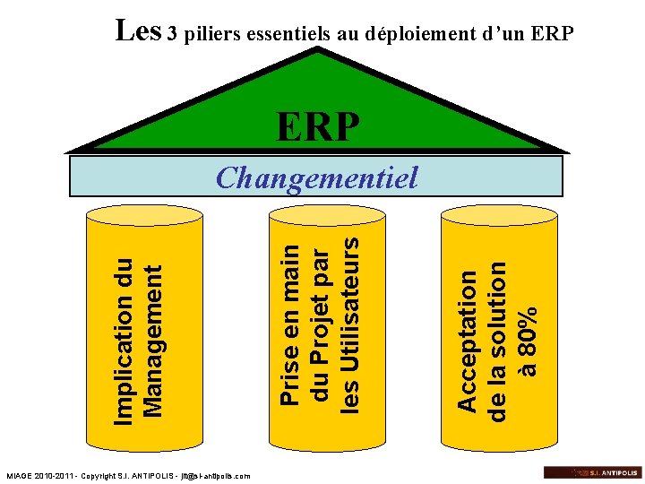 Les 3 piliers essentiels au déploiement d’un ERP MIAGE 2010 -2011 - Copyright S.