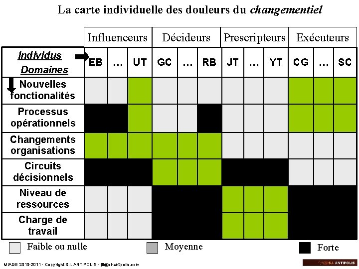 La carte individuelle des douleurs du changementiel Influenceurs Individus Domaines Nouvelles fonctionalités EB …