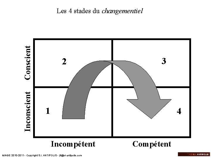 Inconscient Conscient Les 4 stades du changementiel 2 3 1 4 Incompétent MIAGE 2010